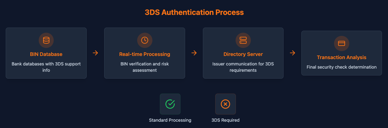 3DS Authentication Process.png