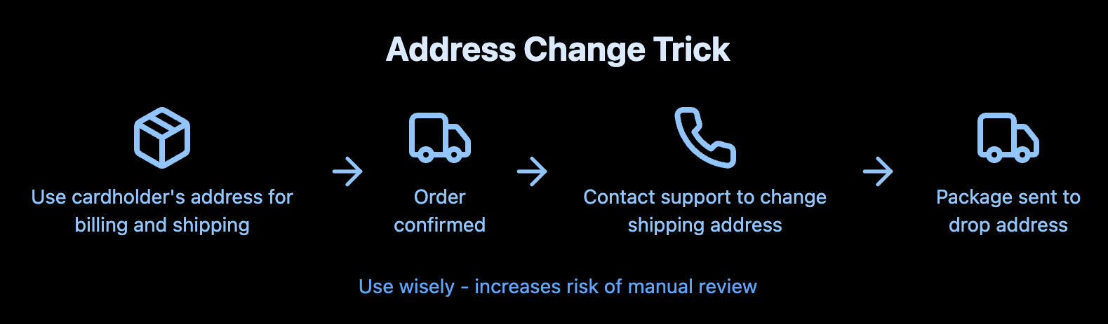 Address Change Trick.png