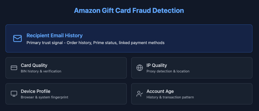 Amazon Gift Card Fraud Detection.png