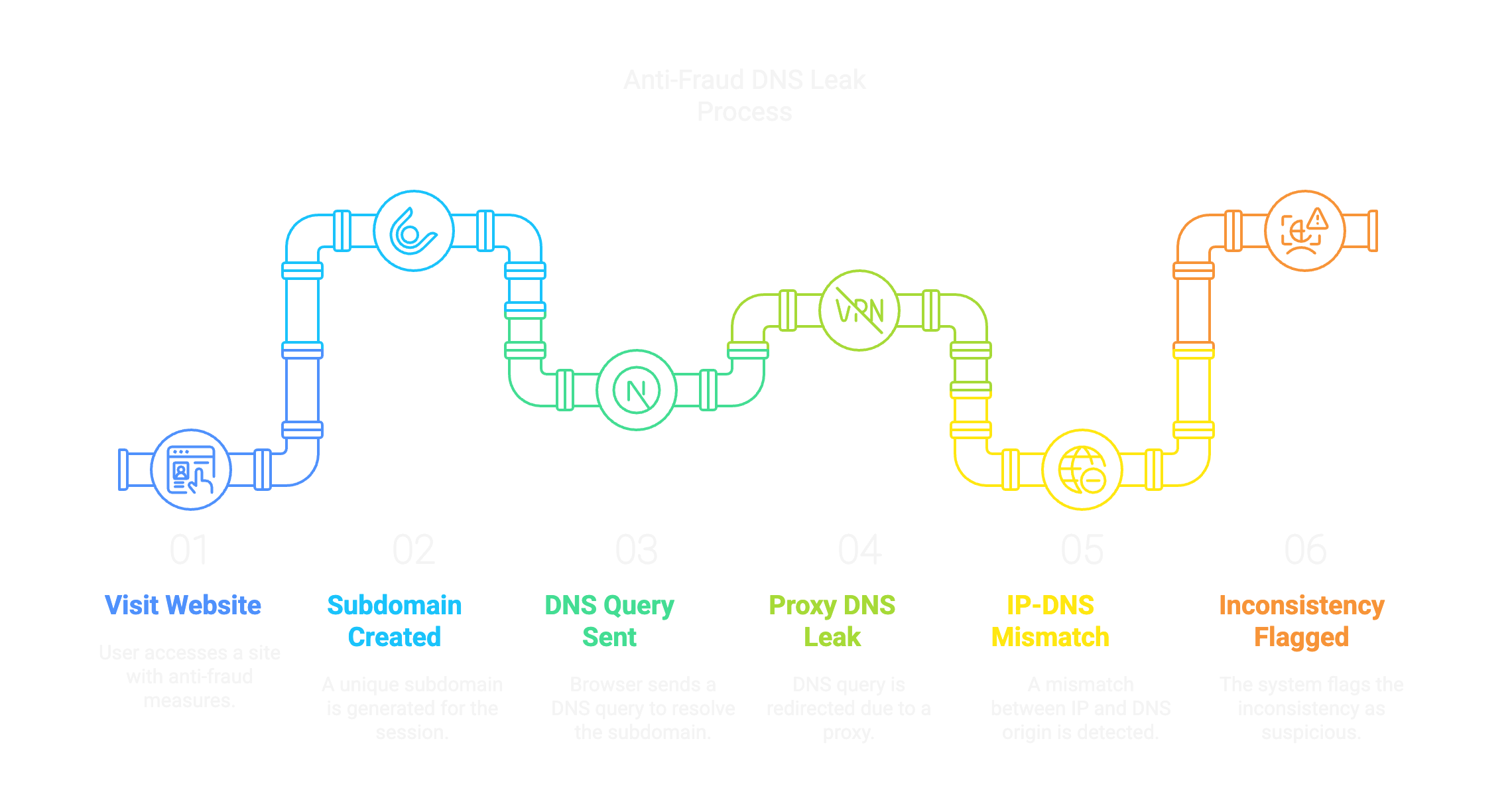 Anti-Fraud DNS Leak Process.png