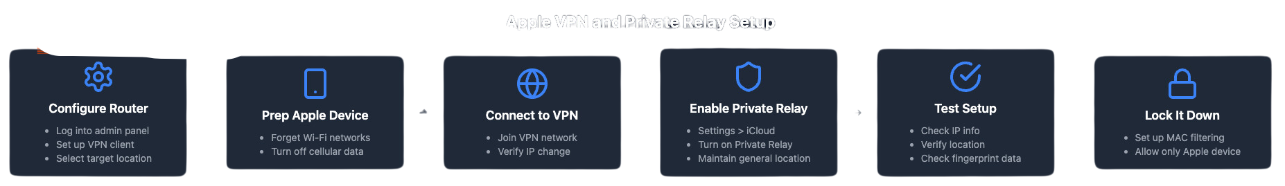 Apple VPN and Private Relay Setup.png