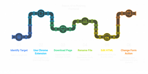 Basics of a Phishing Frontend.png