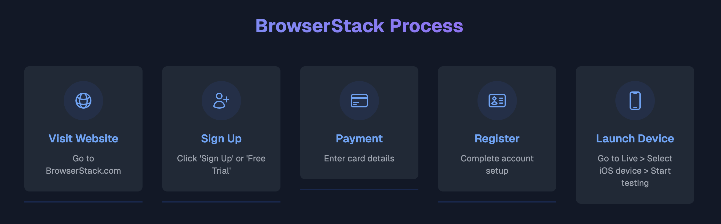 BrowserStack Process.png