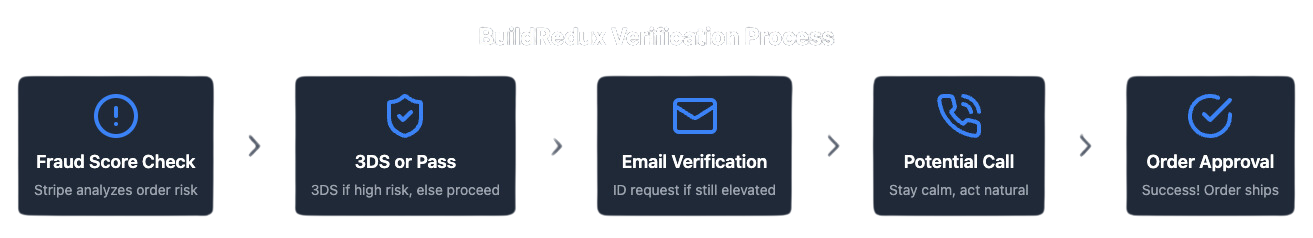 BuildRedux Verification Process.png