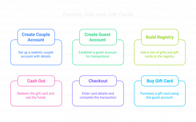 Carding Zola Gift Cards.png