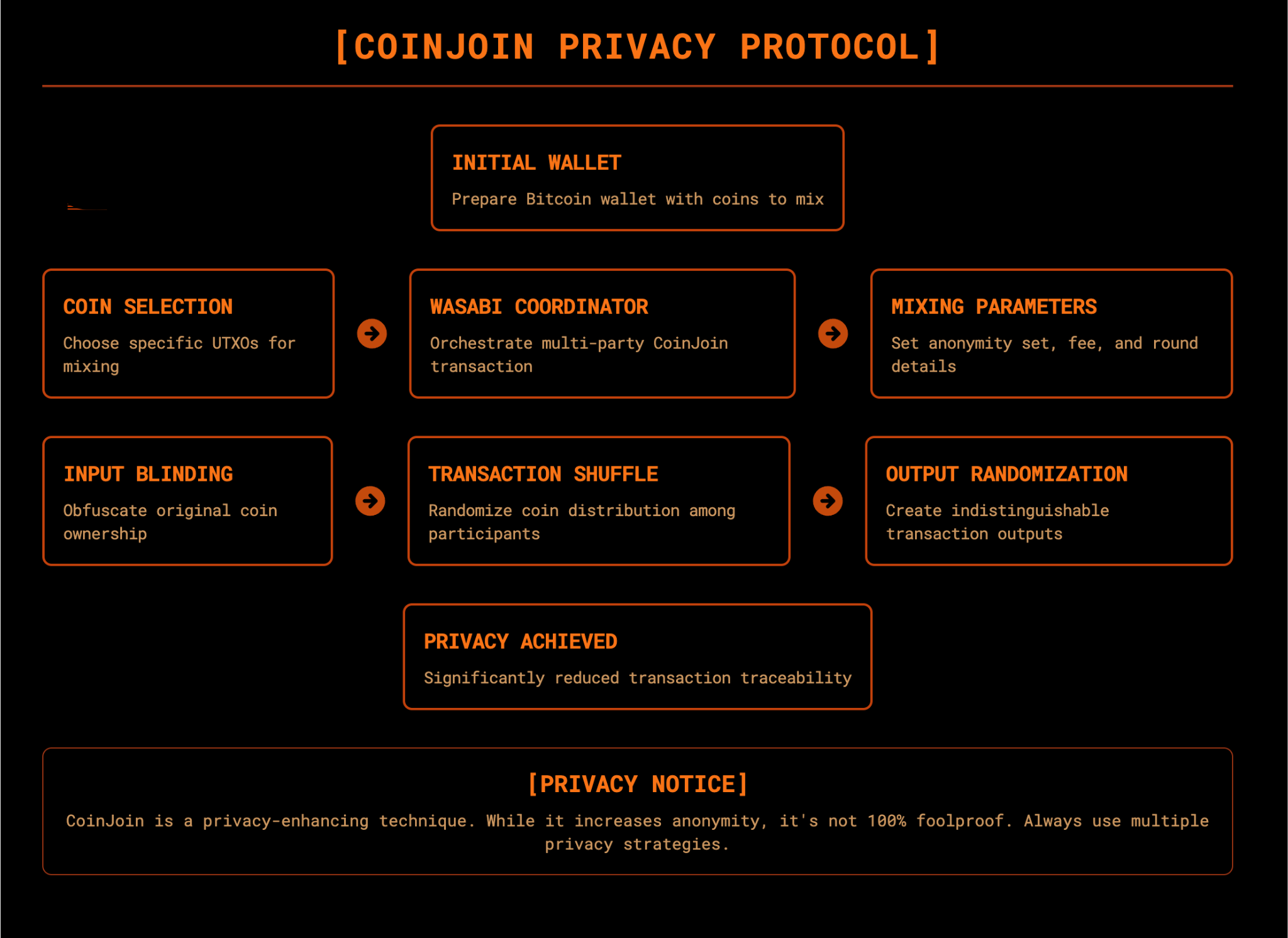 CoinJoin Privacy Protocol.png
