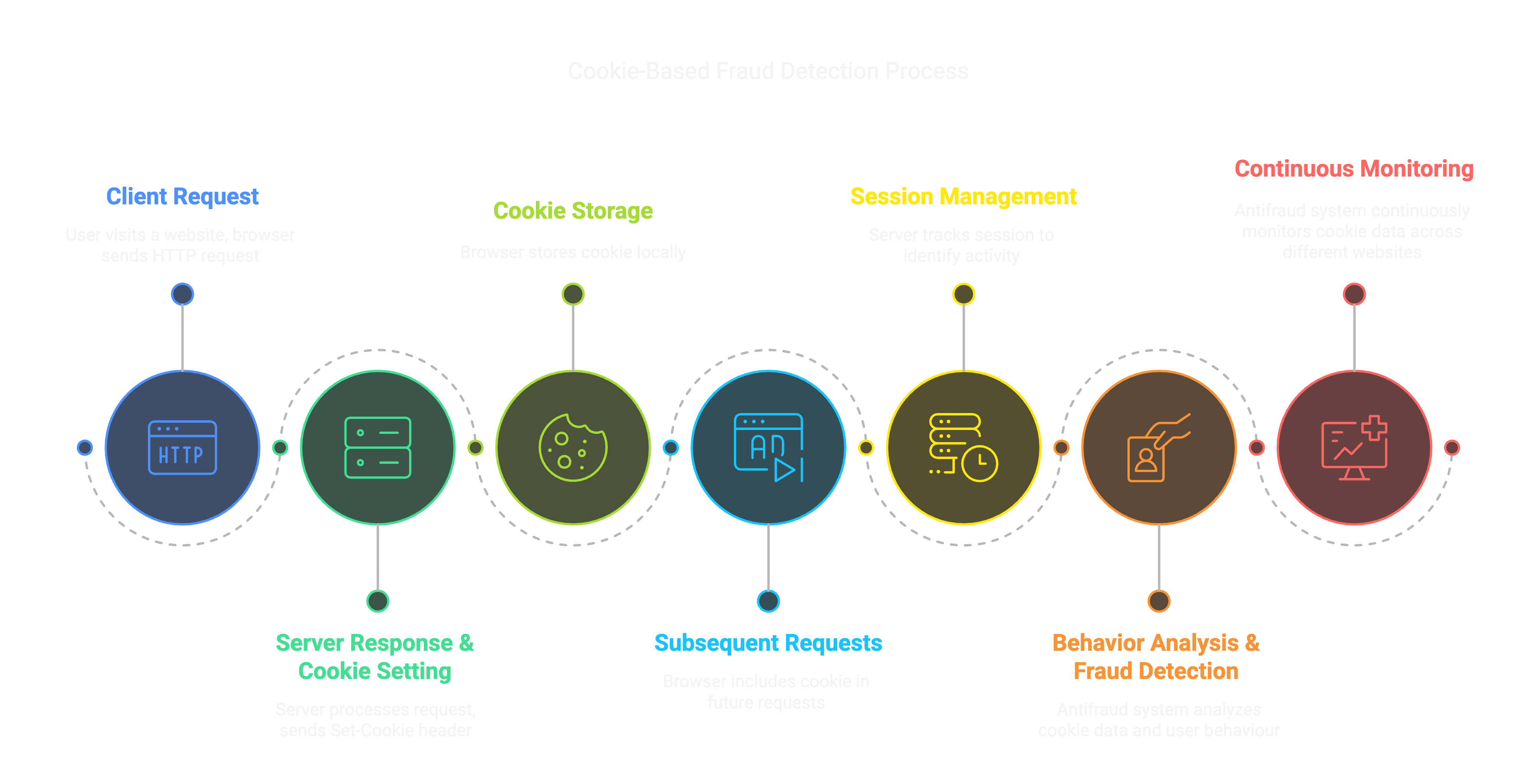 Cookie-Based Fraud Detection Process.png