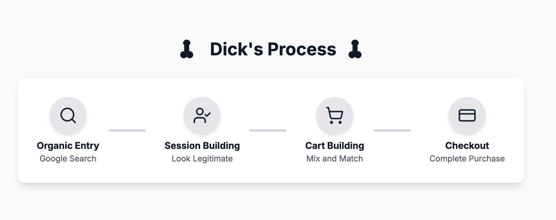 Dick's Process.png