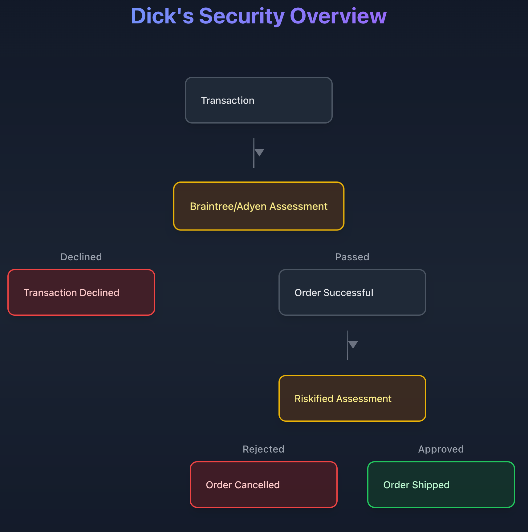 Dick's Security Overview.png