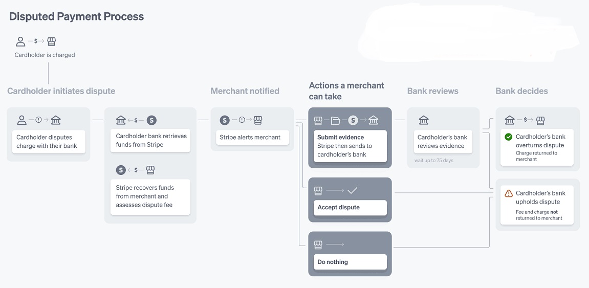 Disputed Payment Process.jpg