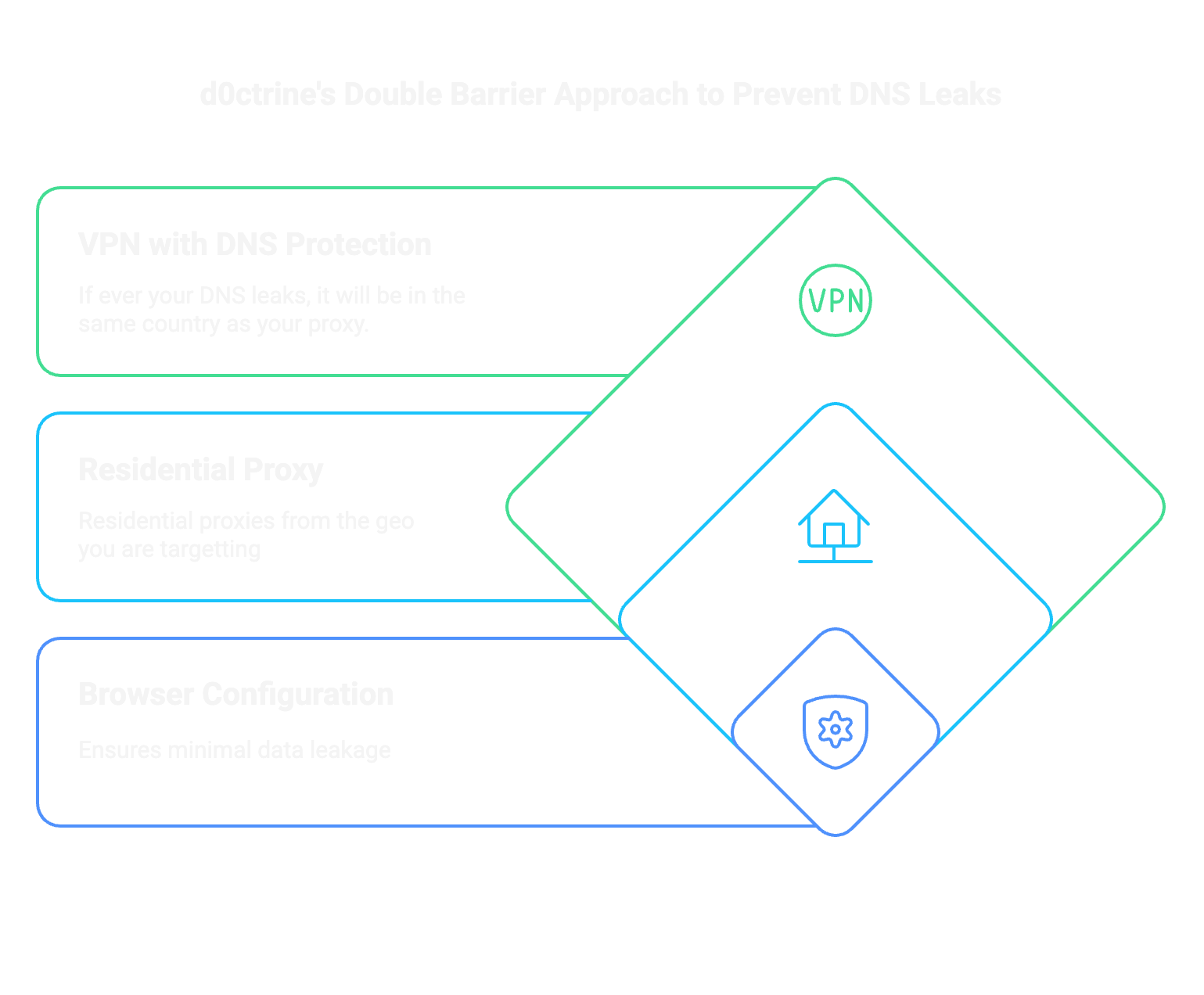 Double Barrier Approach to Prevent DNS Leaks.png