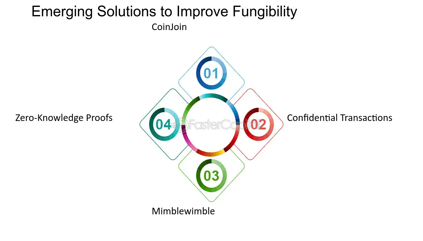 Emerging Solutions to Improve Fungibility.png