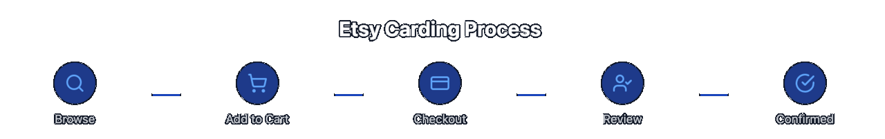 Etsy Carding Process.png