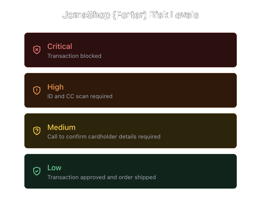 Forter Risk Levels.png