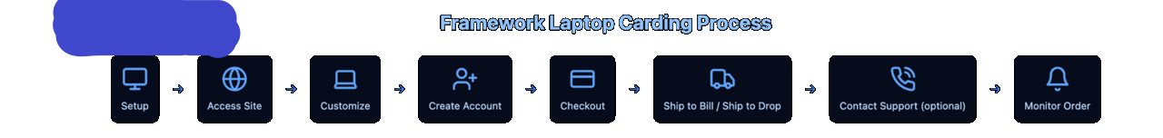 Framework Laptop Carding Process.png