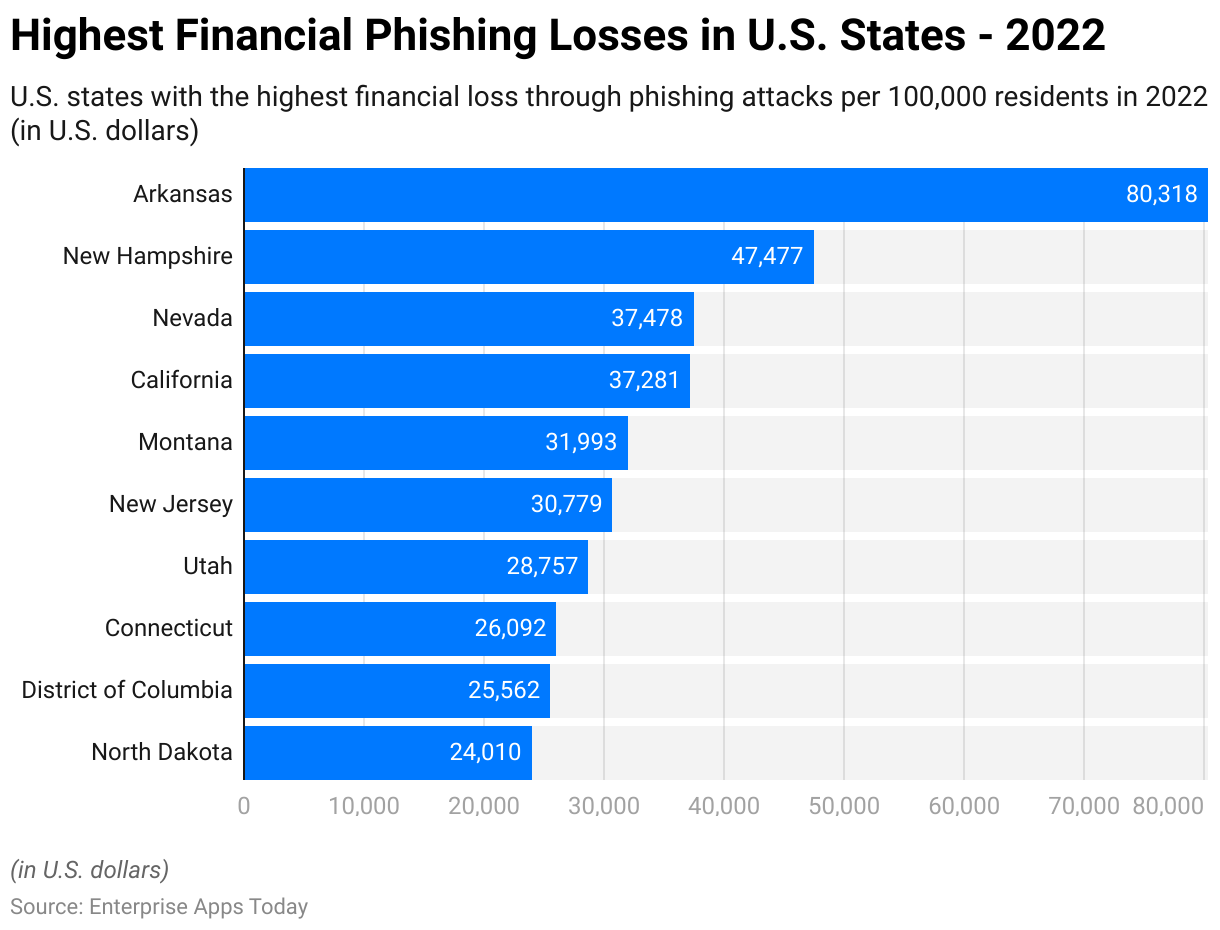 Highest Financial Phishing Losses.png