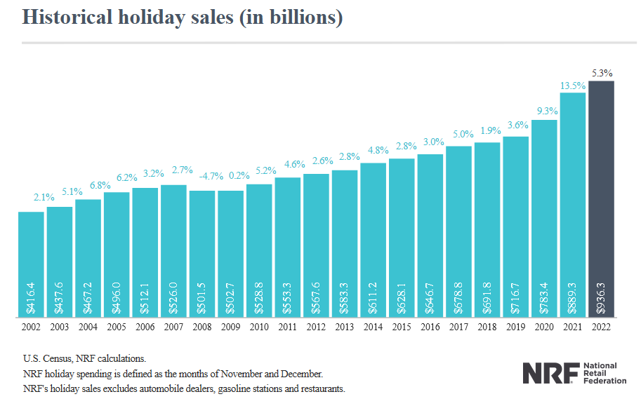 Historical holiday sales.png