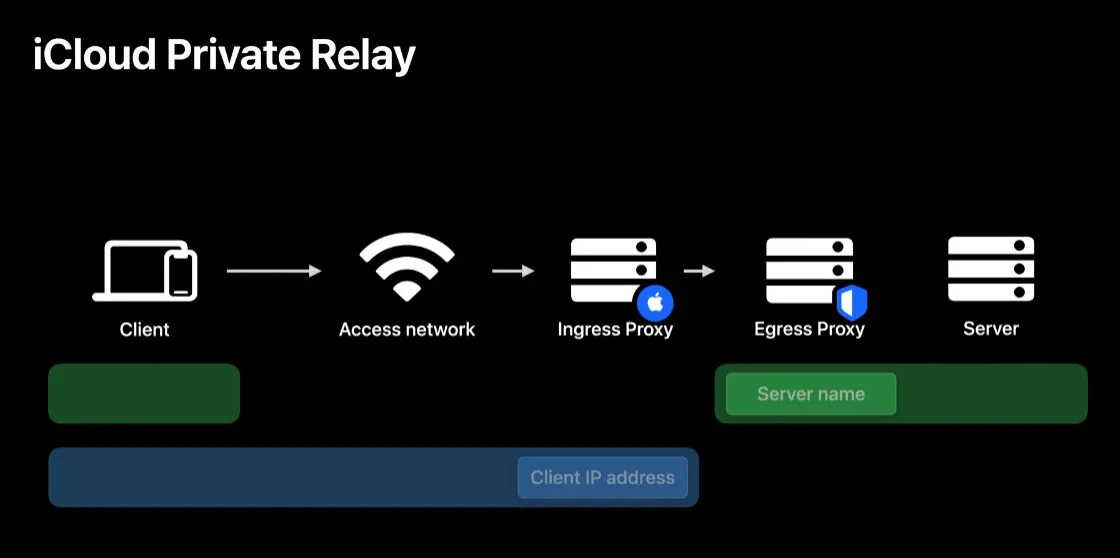 How iCloud Private Relay Works.png