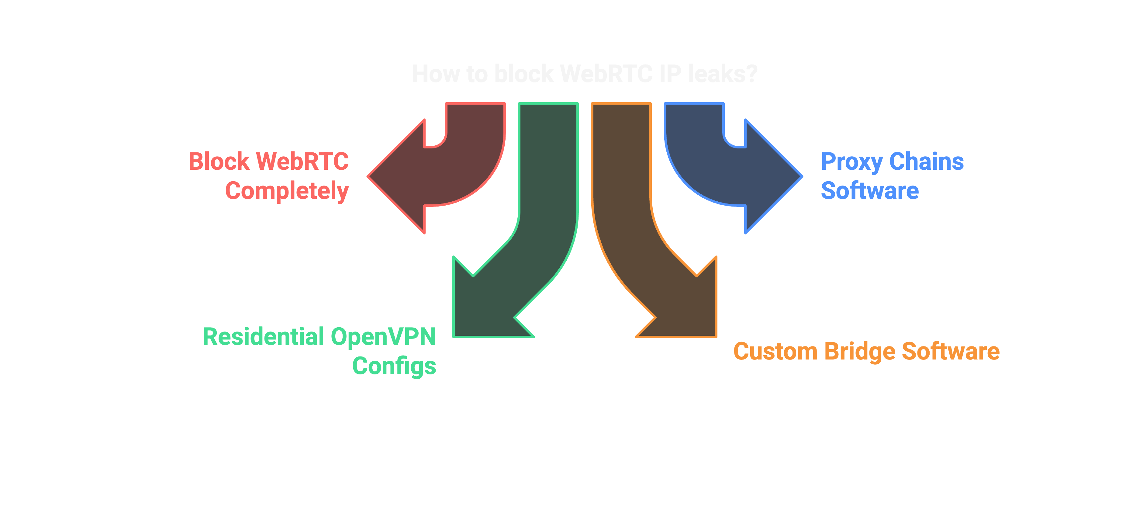How to block WebRTC IP leaks.png