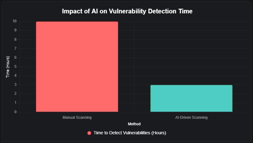 Impact of AI on Vulnerabiity Detection Time.jpg