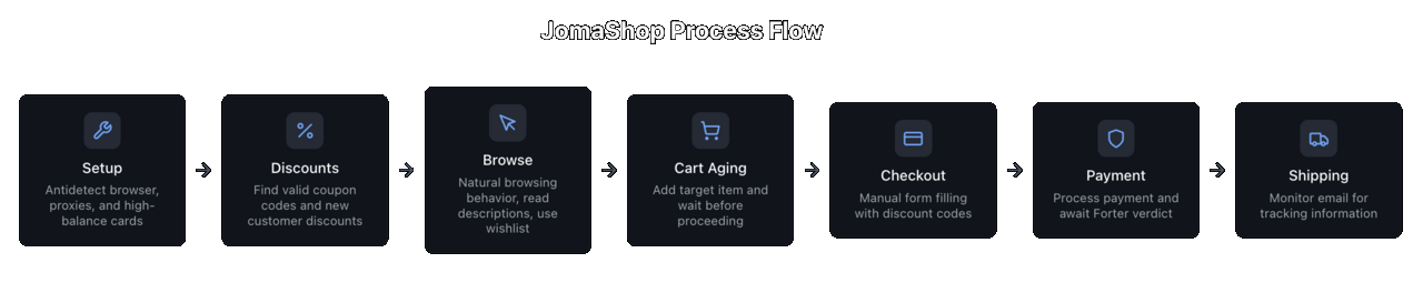 JomaShop Process Flow.png