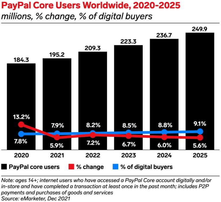 PayPal Core Users Worldwide.png