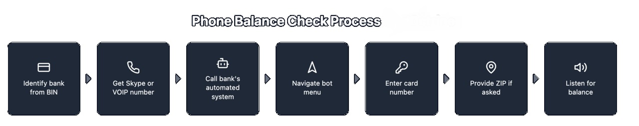 Phone Balance Check Process.jpg