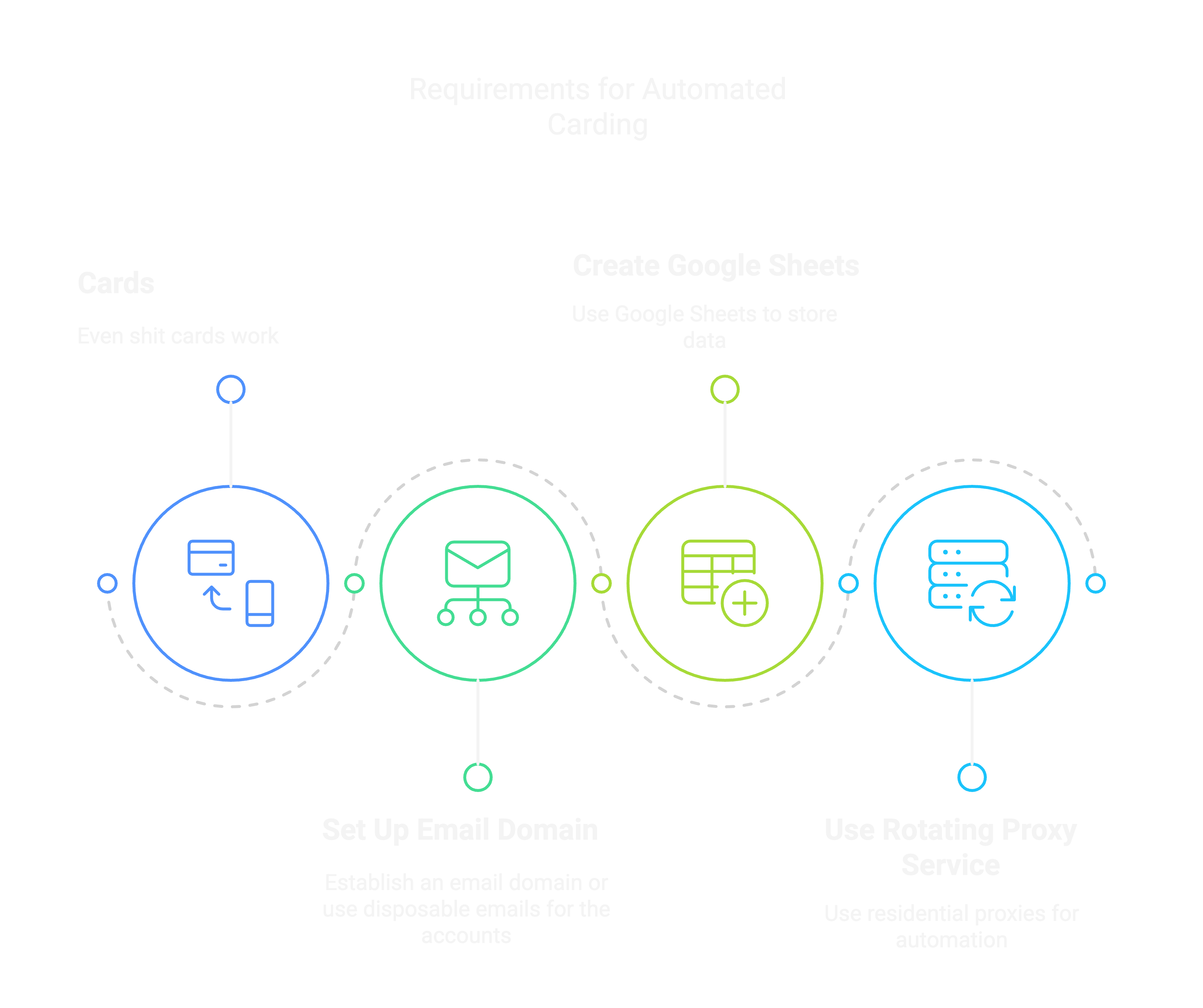 Requirements for automated carding.png
