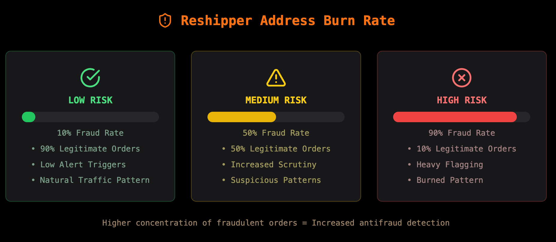 Reshipper Address Burn Rate.png