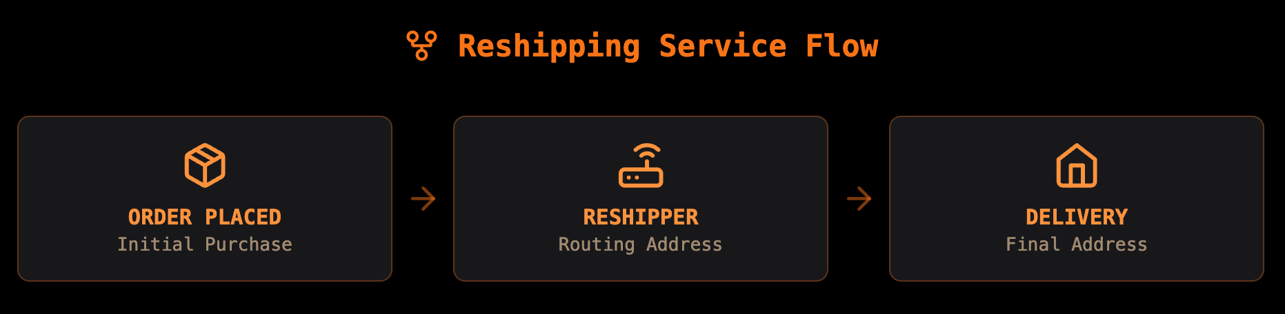Reshipping Service Flow.png