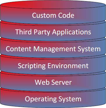 Обеспечение безопасности систем управления контентом - диаграмма 01