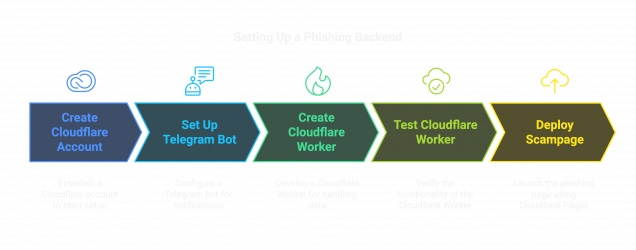 Setting up a Phishing Backend.png
