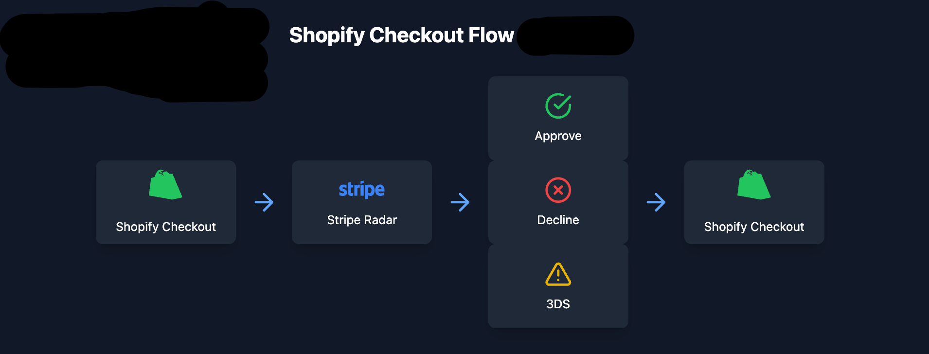 Shopify Checkout Flow.png