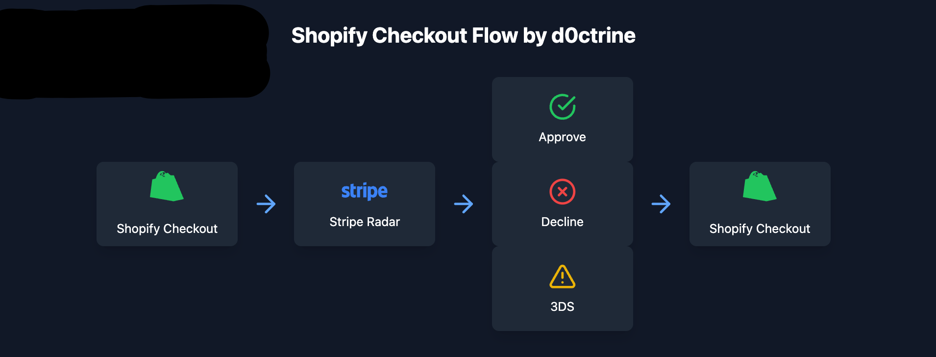 Shopify Checkout Flow.png