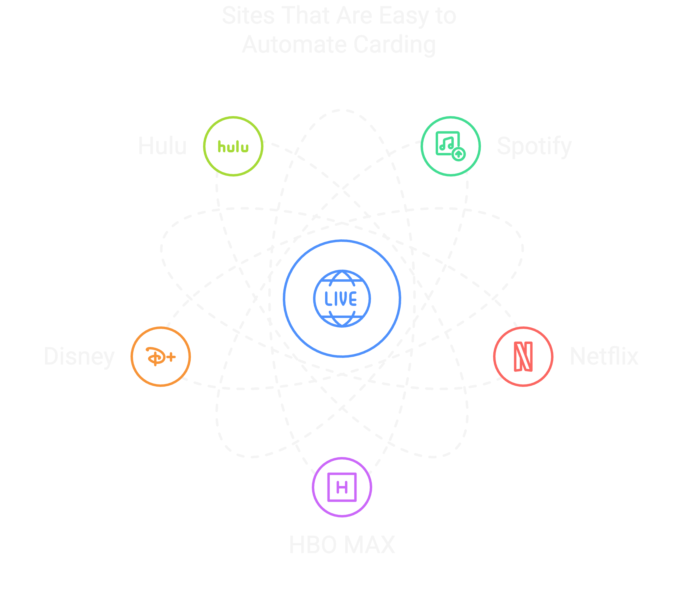Sites that are easy to automate carding.png