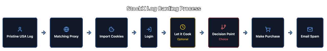 StockX Log Carding Process.png