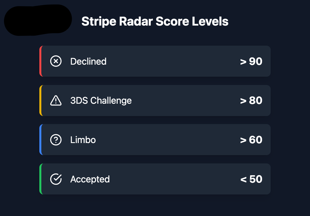 Stripe Radar Score Levels.png