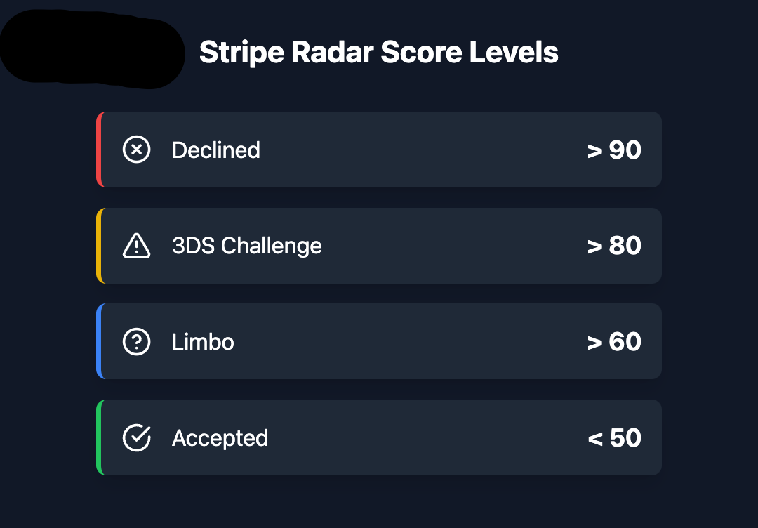 Stripe Radar Score Levels.png