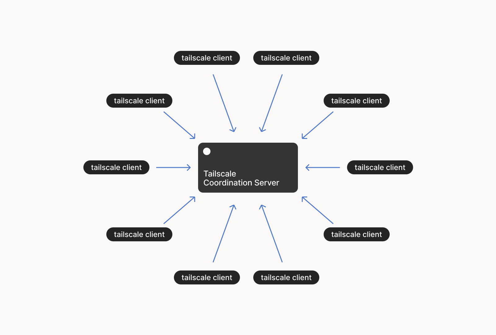 Tailscale Coordination Server.png