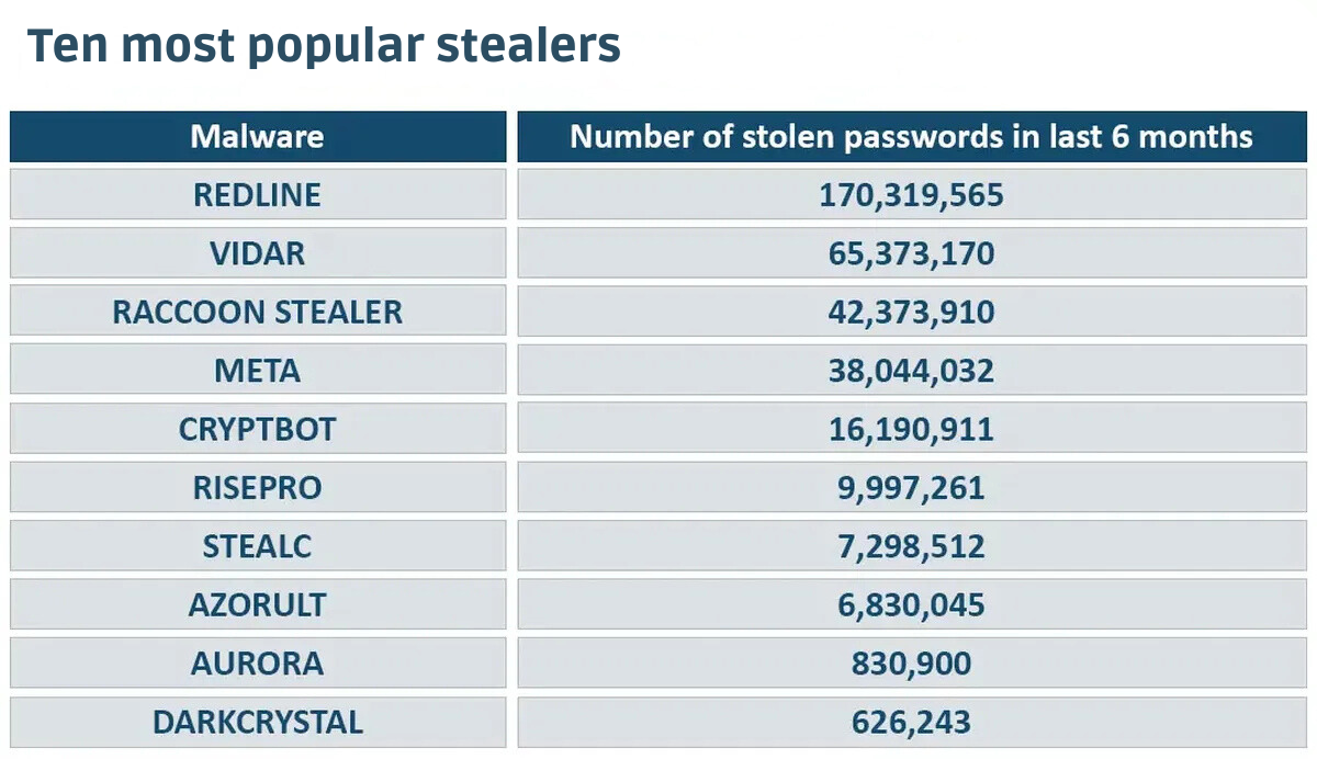 Ten most popular stealers.png