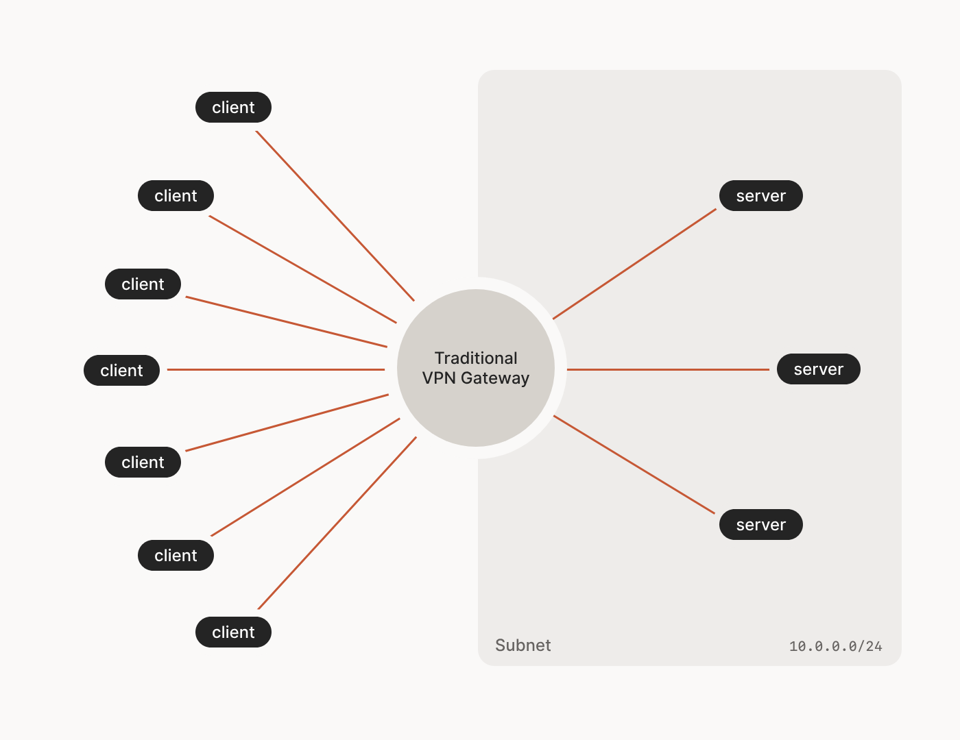 Traditional VPN Gateway.png