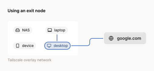 Using an exit node.png