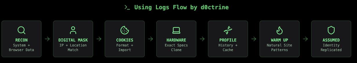 Using Logs Flow.png