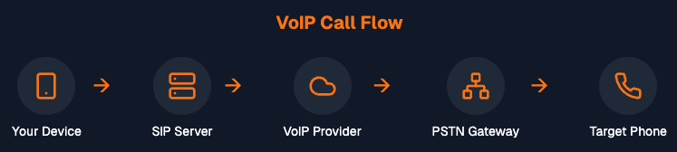 VoIP Call Flow.png