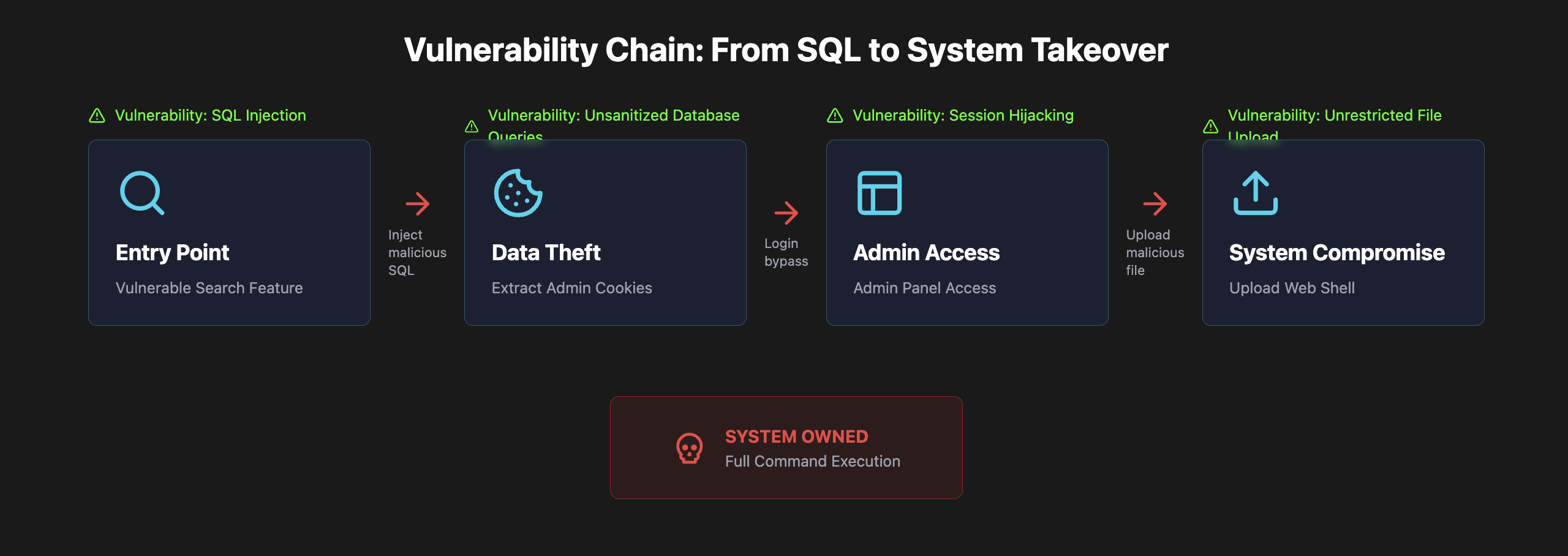 Vulnerability Chain.png